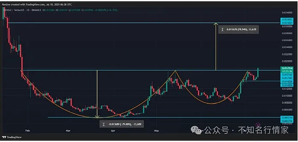 Solana链上Meme币的狂欢：Bonk能否打破暴富神话的魔咒？