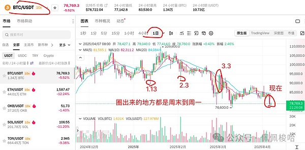 ETH遭遇寒冬：1650美元防线失守，市场情绪降至冰点