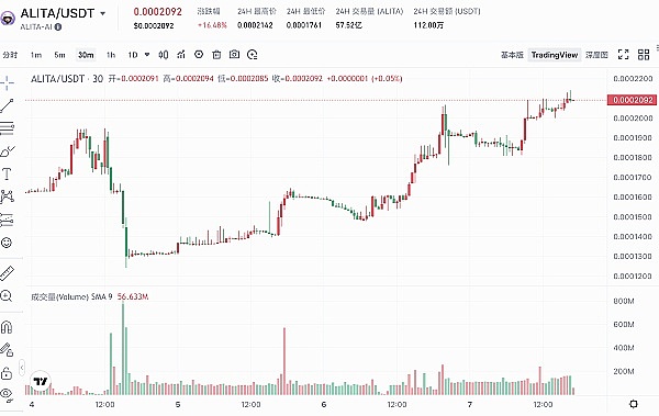 铭文市场风起云涌：1.5亿美元费用收入背后的故事