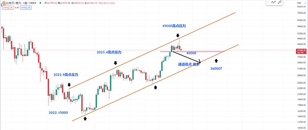 完美收官！500点BTC和40点ETH盈利到手