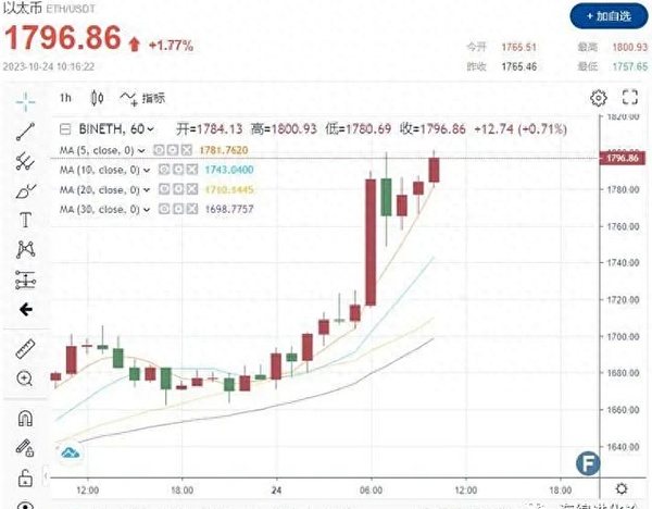 区块链晨报：10月10日市场热点全解析